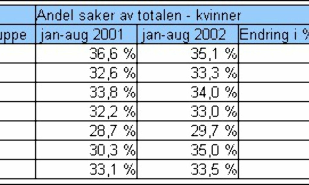 Kvinners andel av saker som går til rettslig inkasso. Tall fra CreditInform. Kvinners andel av saker som går til rettslig inkasso. Tall fra CreditInform.