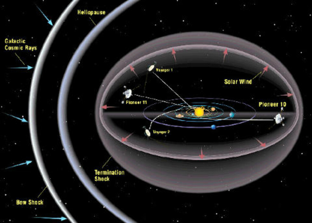 ADJØ: «Pioneer 10», «Pioneer 11», «Voyager 1» og «Voyager 2» er på vei ut av solsystemet fra hver sin kant. Grafikk: NASA ADJØ: «Pioneer 10», «Pioneer 11», «Voyager 1» og «Voyager 2» er på vei ut av solsystemet fra hver sin kant. Grafikk: NASA