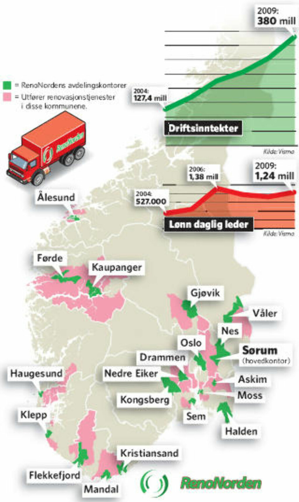 HENTER HER: Over vises hvilke kommuner REnoNorden har kontrakter for henting av avfall i. Navnet på steder er kontorer. Hovedkontoret ligger i Sørum kommune. Grafikk: Nyhetsgrafikk HENTER HER: Over vises hvilke kommuner REnoNorden har kontrakter for henting av avfall i. Navnet på steder er kontorer. Hovedkontoret ligger i Sørum kommune. Grafikk: Nyhetsgrafikk