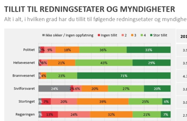 FEM TRINN: Grafikken viser at det kun er 13 prosent som har "ingen tillit" til regjeringen, og bare 7 prosent som svarer det samme om Stortinget. FEM TRINN: Grafikken viser at det kun er 13 prosent som har "ingen tillit" til regjeringen, og bare 7 prosent som svarer det samme om Stortinget.