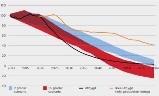GLOBALE UTSLIPP: Grafen viser grad av endring av globale utslipp innenfor et spekter på 1,5- eller 2-gradsscenarier, sammenlignet med utslipp fra norske
utbygde eller ikke-utbygde olje- og gassfelt. Foto: Oil change interntional GLOBALE UTSLIPP: Grafen viser grad av endring av globale utslipp innenfor et spekter på 1,5- eller 2-gradsscenarier, sammenlignet med utslipp fra norske
utbygde eller ikke-utbygde olje- og gassfelt. Foto: Oil change interntional