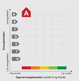 KARAKTERSYSTEM: Slik ser dagens modell for beregning av energimerket ut. Kilde: Energimerking.no. KARAKTERSYSTEM: Slik ser dagens modell for beregning av energimerket ut. Kilde: Energimerking.no.