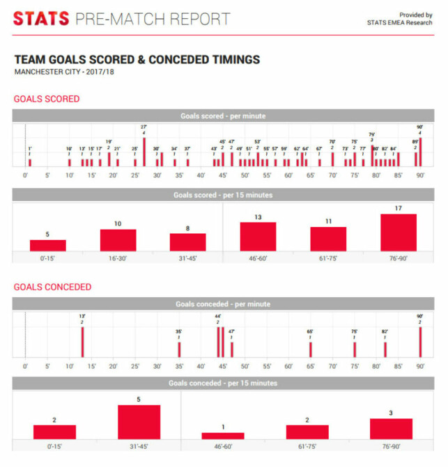 Statistikken er fra før Liverpool-kampen og er levert av STATS. Statistikken er fra før Liverpool-kampen og er levert av STATS.