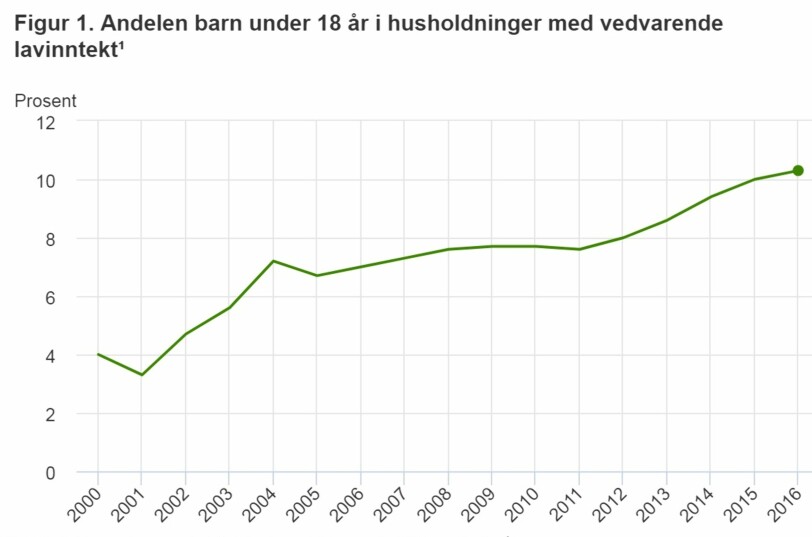 ANDEL FATTIGE BARN: Det et har skjedd en betydelig økning i andelen barn i lavinntektshusholdninger etter 2000. Kilde: SSB ANDEL FATTIGE BARN: Det et har skjedd en betydelig økning i andelen barn i lavinntektshusholdninger etter 2000. Kilde: SSB