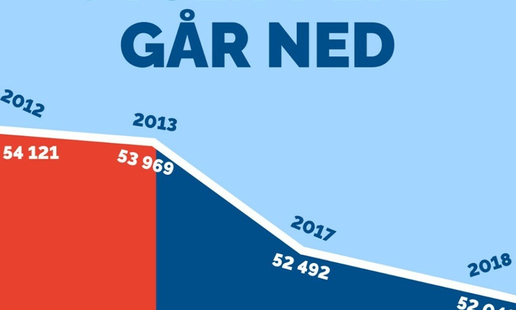 JUKS: Høyre har utelatt årene 2014 til 2016 i grafen. I denne perioden økte de norske utslippene. Foto: Skjermdump fra Høyres Facebook-side JUKS: Høyre har utelatt årene 2014 til 2016 i grafen. I denne perioden økte de norske utslippene. Foto: Skjermdump fra Høyres Facebook-side