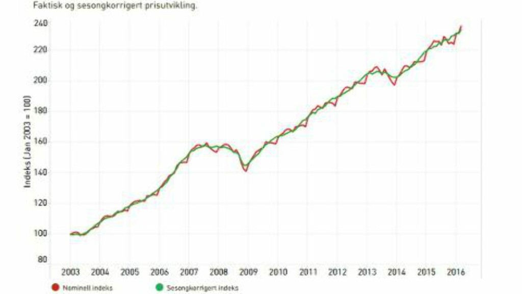 BOLIG: Utviklingen i boligprisene i Norge siden 2003. Kilde: Eiendom Norge BOLIG: Utviklingen i boligprisene i Norge siden 2003. Kilde: Eiendom Norge