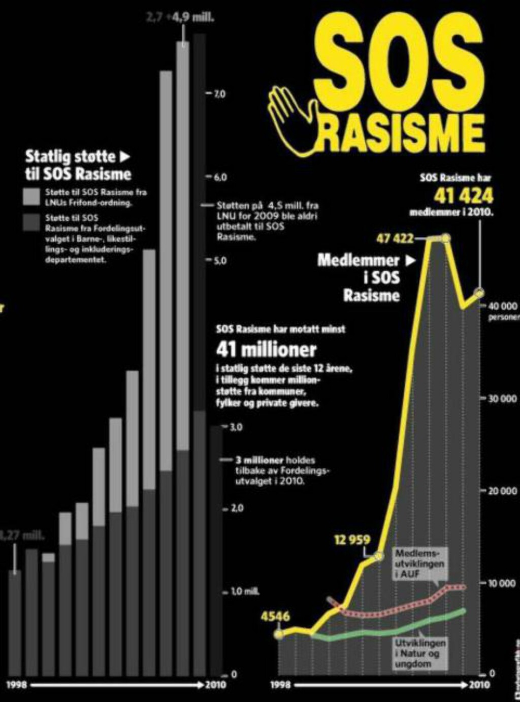 SAKENS KJERNE: Den enorme veksten i antall medlemmer og støtteutbetalinger på 2000-tallet er sakens kjerne i rettssaken som starer i Haugesund i morgen. Grafikk: Nyhetsgrafikk SAKENS KJERNE: Den enorme veksten i antall medlemmer og støtteutbetalinger på 2000-tallet er sakens kjerne i rettssaken som starer i Haugesund i morgen. Grafikk: Nyhetsgrafikk