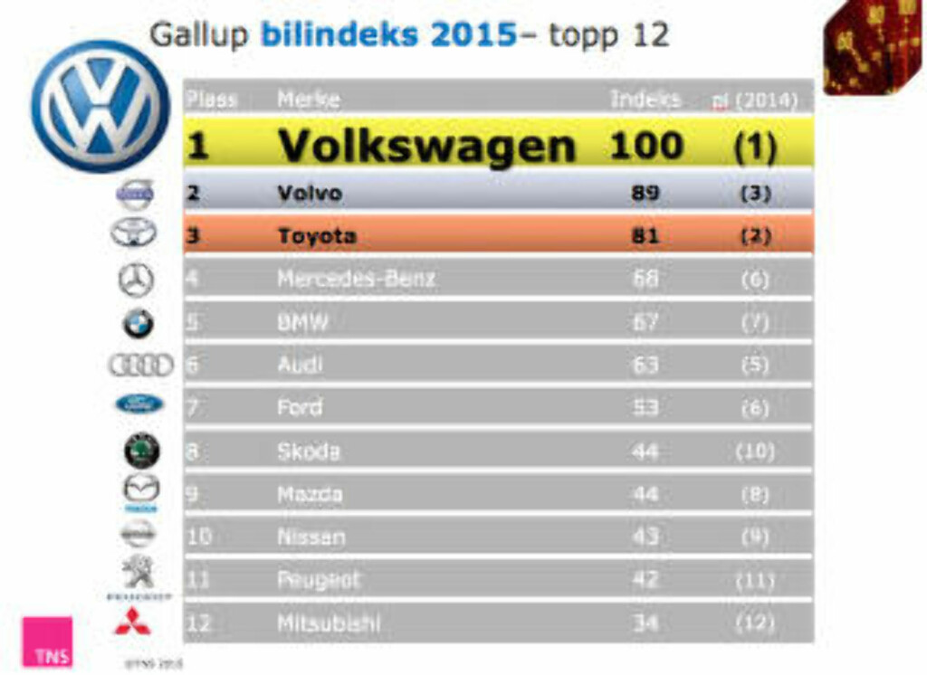 VW PÅ TOPP: Undersøkelsen viser at Volkswagen beholder førsteplassen fra i fjor, mens Volvo og Toyota har byttet plass. Bilindeksen settes sammen ut fra fakta fra TNS Gallups årlige bilundersøkelse blant norske forbrukere som har kjøpt eller leaset ny bil i løpet av de siste fire årene, eller er i en kjøpsprosess nå. Parameterne går på kjennskap til merket, inntrykk av bilmerket og ikke minst hvilket merke kjøperne har tenkt å velge neste gang de skal handle bil. Foto: SKJERMDUMP TNS GALLUP VW PÅ TOPP: Undersøkelsen viser at Volkswagen beholder førsteplassen fra i fjor, mens Volvo og Toyota har byttet plass. Bilindeksen settes sammen ut fra fakta fra TNS Gallups årlige bilundersøkelse blant norske forbrukere som har kjøpt eller leaset ny bil i løpet av de siste fire årene, eller er i en kjøpsprosess nå. Parameterne går på kjennskap til merket, inntrykk av bilmerket og ikke minst hvilket merke kjøperne har tenkt å velge neste gang de skal handle bil. Foto: SKJERMDUMP TNS GALLUP
