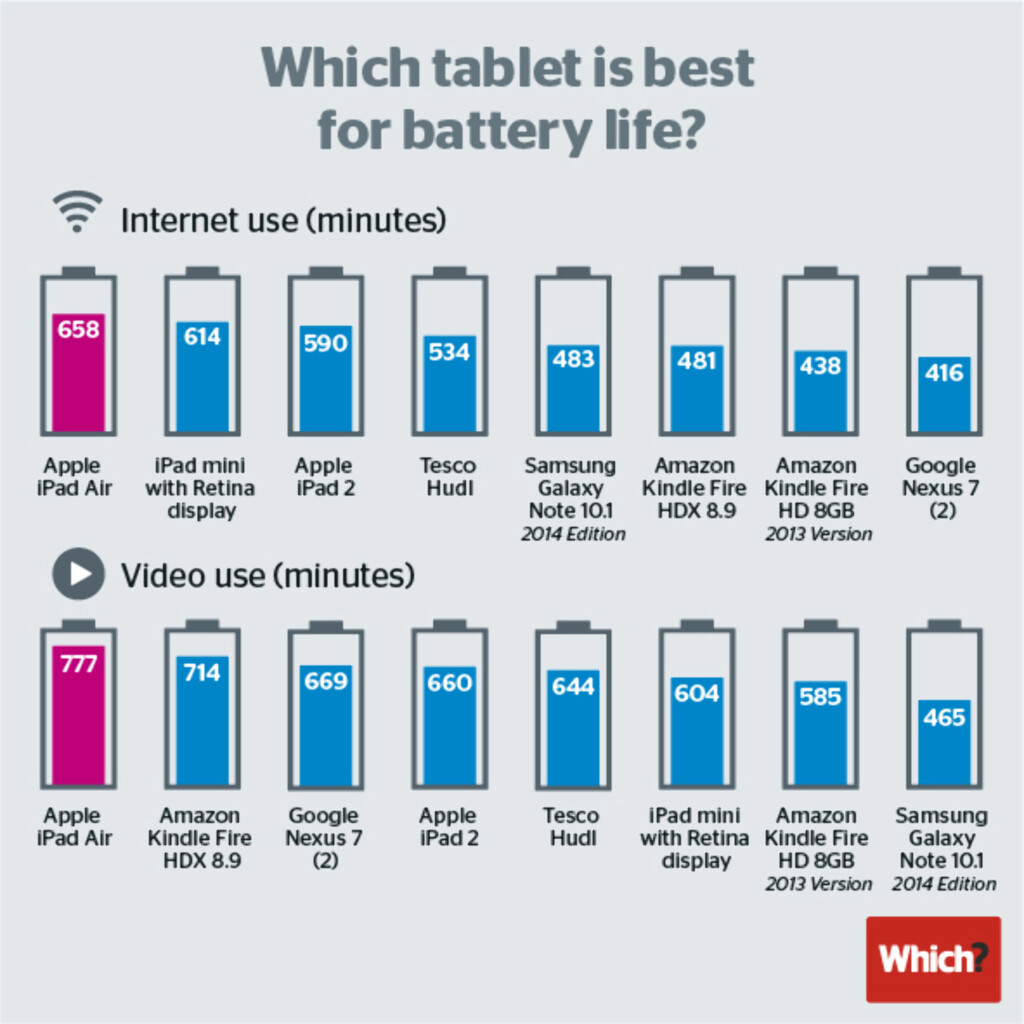 image: iPad Air slår konkurrentene i batteritest image: iPad Air slår konkurrentene i batteritest