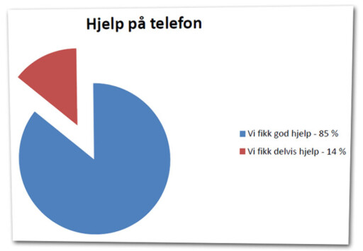 RASKEST: Vil du ha svar på det du lurer på, kan det lønne seg å ta en telefon. Foto: Forbrukerrådets rapport RASKEST: Vil du ha svar på det du lurer på, kan det lønne seg å ta en telefon. Foto: Forbrukerrådets rapport