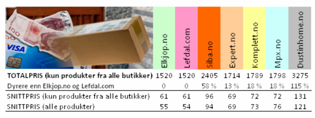 <strong><B>TOTALSUMMEN:</strong></b> Totalprisen inkluderer bare fraktprisene på varer som alle nettbutikkene kunne tilby. <strong><B>TOTALSUMMEN:</strong></b> Totalprisen inkluderer bare fraktprisene på varer som alle nettbutikkene kunne tilby.