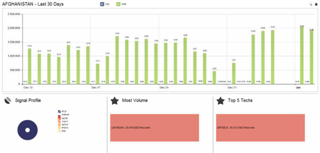 COLLECTION - AFGHANISTAN: - NSA collects on average of 1,2-1,5 million calls per day in connection to Afghanistan. A small subset of the total collected by the NSA for Spain (4 million/day) and Norway (1.2 million), shown in the graph below. Clearly, the NSA counts the communications it collects from Afghanistan in the slide labeled «Afghanistan» — not the slides labeled «Spain» or «Norway», writes Greenwald. Graph: NSA COLLECTION - AFGHANISTAN: - NSA collects on average of 1,2-1,5 million calls per day in connection to Afghanistan. A small subset of the total collected by the NSA for Spain (4 million/day) and Norway (1.2 million), shown in the graph below. Clearly, the NSA counts the communications it collects from Afghanistan in the slide labeled «Afghanistan» — not the slides labeled «Spain» or «Norway», writes Greenwald. Graph: NSA