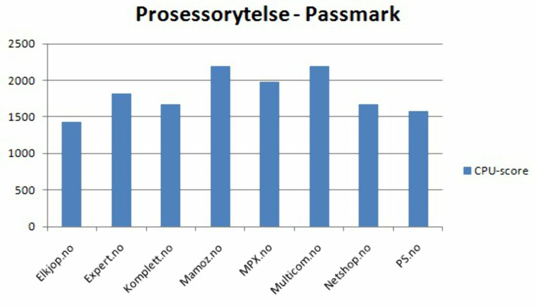 Vurdering og analyse Vurdering og analyse