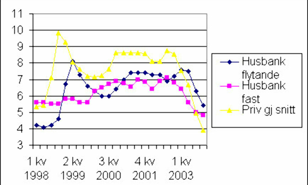 <center>Kolonnen til venstre: Prosent rente. Rentetallene er fra Husbanken, mens tallene for privatrenter er fra Cicero Informasjon. <center>Kolonnen til venstre: Prosent rente. Rentetallene er fra Husbanken, mens tallene for privatrenter er fra Cicero Informasjon.