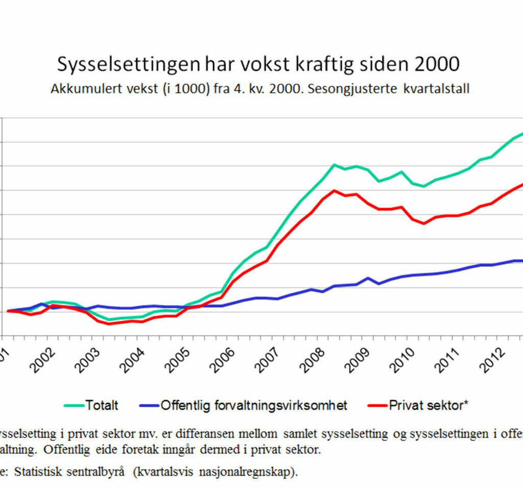 NR 1: Dette er Stoltenbergs favorittgraf. Fra fjorårets NHO-konferanse. NR 1: Dette er Stoltenbergs favorittgraf. Fra fjorårets NHO-konferanse.