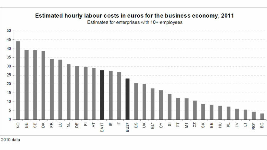 SÅ MYE KOSTER EN ANSATT: I april i år publiserte EUs statistikkontor (Eurostat) en oversikt over lønnsomkostningen per time i virksomheter med over ti ansatte i hvert enkelte EU-land og Norge. Faksimile. SÅ MYE KOSTER EN ANSATT: I april i år publiserte EUs statistikkontor (Eurostat) en oversikt over lønnsomkostningen per time i virksomheter med over ti ansatte i hvert enkelte EU-land og Norge. Faksimile.