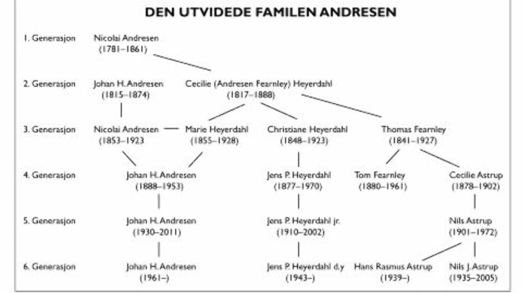 IKKE BARE ANDRESEN: Også kjente reder- og forretningsfamilier som Astrup, Fearnley og Heyrdahl er tett vevd inn i familietreet Andresen fra tidlig 1800-tall. Illustrasjon fra boka Andresens/Pax Forlag,. IKKE BARE ANDRESEN: Også kjente reder- og forretningsfamilier som Astrup, Fearnley og Heyrdahl er tett vevd inn i familietreet Andresen fra tidlig 1800-tall. Illustrasjon fra boka Andresens/Pax Forlag,.