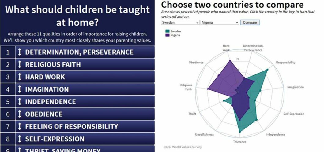 INTERAKTIV TEST: På PBS sine nettsider kan du rangere dine oppdragelses-verdier og sammenligne forskjellige land. Foto: faksimile PBS.org INTERAKTIV TEST: På PBS sine nettsider kan du rangere dine oppdragelses-verdier og sammenligne forskjellige land. Foto: faksimile PBS.org
