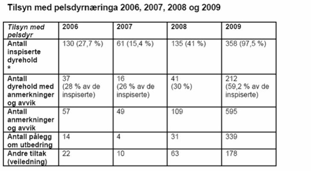 SEKS AV TI FIKK ANMERKNINGER: Mattilsynet ga anmerkninger til seks av ti av de inspiserte dyreholdene i pelsdyrnæringa i 2009. Fem steder ble også dyr beordret avlivet raskt. Bare et sted ble politianmeldt. Kilde: Mattilsynet SEKS AV TI FIKK ANMERKNINGER: Mattilsynet ga anmerkninger til seks av ti av de inspiserte dyreholdene i pelsdyrnæringa i 2009. Fem steder ble også dyr beordret avlivet raskt. Bare et sted ble politianmeldt. Kilde: Mattilsynet