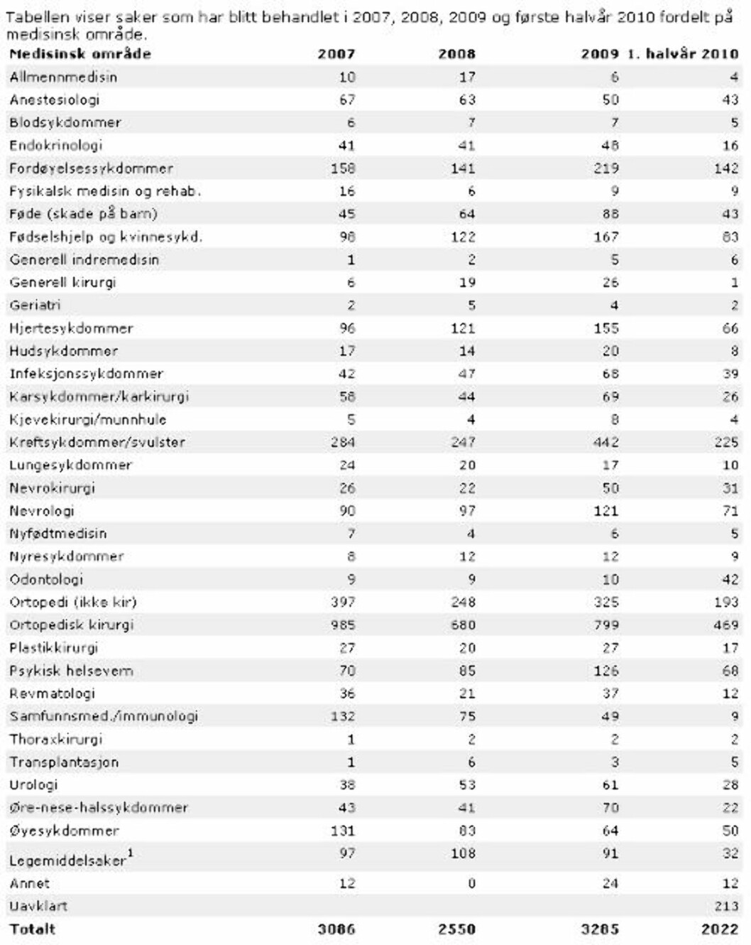 KLAGELISTA: Her er oversikten over ulik medisinsk behandling som har utløst erstatningskrav. Faksimile: NPE.NO KLAGELISTA: Her er oversikten over ulik medisinsk behandling som har utløst erstatningskrav. Faksimile: NPE.NO