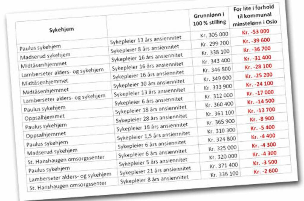 FIKK INN LØNNSSLIPPER: Dette er tabellen Sykepleierforbundet har satt opp. De mener at 17 av 44 som er tatt ut i streik i Oslo-området har fått under minstelønn. FIKK INN LØNNSSLIPPER: Dette er tabellen Sykepleierforbundet har satt opp. De mener at 17 av 44 som er tatt ut i streik i Oslo-området har fått under minstelønn.