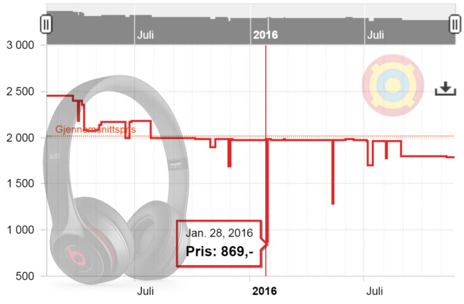 <strong>BILLIGST I JANUAR:</strong> Beats by Dr. Dre Solo2 Wireless. Grafikk: Ole Petter B. Stokke / Prisjakt.no <strong>BILLIGST I JANUAR:</strong> Beats by Dr. Dre Solo2 Wireless. Grafikk: Ole Petter B. Stokke / Prisjakt.no