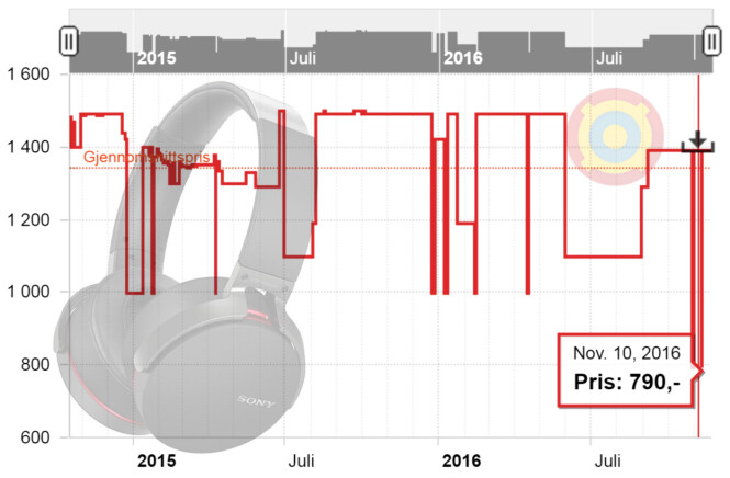<strong>BILLIGST TIDLIG I NOVEMBER:</strong> Sony MDR-XB950BT Grafikk: Ole Petter B. Stokke / Prisjakt.no <strong>BILLIGST TIDLIG I NOVEMBER:</strong> Sony MDR-XB950BT Grafikk: Ole Petter B. Stokke / Prisjakt.no