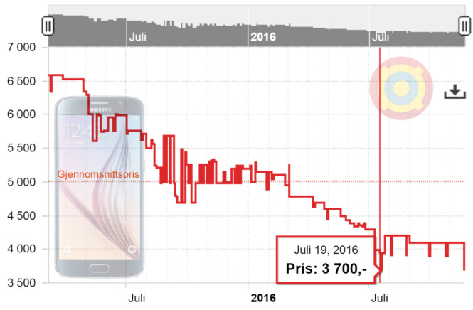 <strong>BILLIGST I JULI:</strong> Samsung Galaxy S6. Grafikk: Ole Petter B. Stokke / Prisjakt.no <strong>BILLIGST I JULI:</strong> Samsung Galaxy S6. Grafikk: Ole Petter B. Stokke / Prisjakt.no
