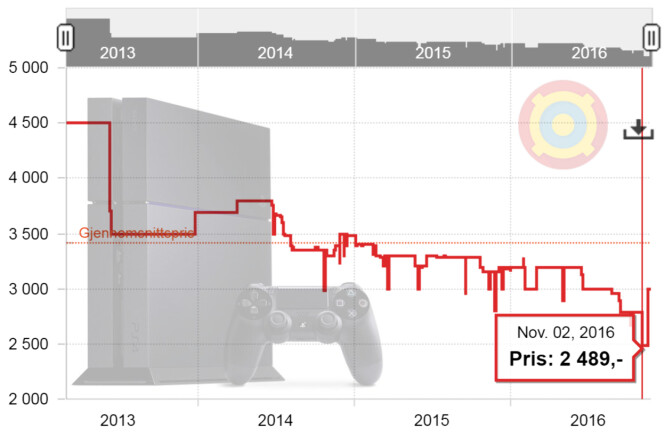 <strong>BILLIGST I TIDLIG NOVEMBER:</strong> Playstation 4. Grafikk: Ole Petter B. Stokke / Prisjakt.no <strong>BILLIGST I TIDLIG NOVEMBER:</strong> Playstation 4. Grafikk: Ole Petter B. Stokke / Prisjakt.no
