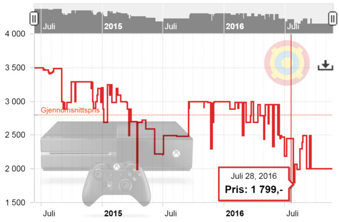 <strong>BILLIGST I JULI:</strong> Xbox One. Grafikk: Ole Petter B. Stokke / Prisjakt.no <strong>BILLIGST I JULI:</strong> Xbox One. Grafikk: Ole Petter B. Stokke / Prisjakt.no