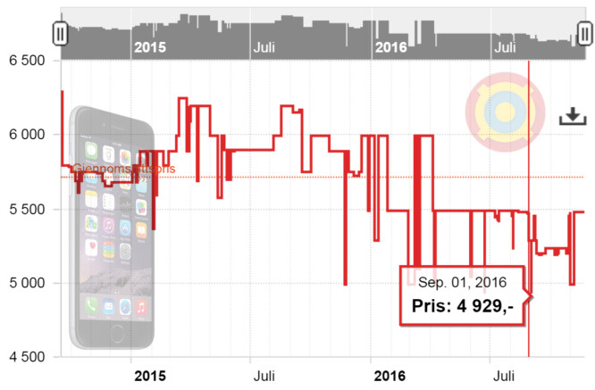 <strong>BILLIGST I SEPTEMBER:</strong> iPhone 6. Grafikk: Ole Petter B. Stokke / Prisjakt.no <strong>BILLIGST I SEPTEMBER:</strong> iPhone 6. Grafikk: Ole Petter B. Stokke / Prisjakt.no