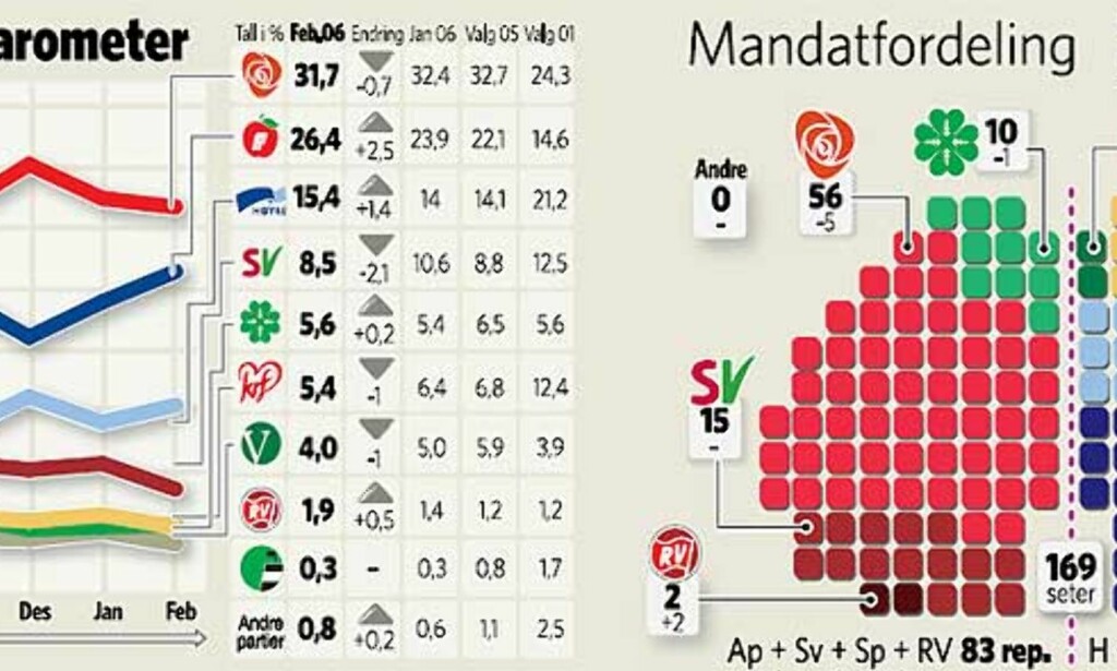 image: Frp og Siv flyr høyt image: Frp og Siv flyr høyt