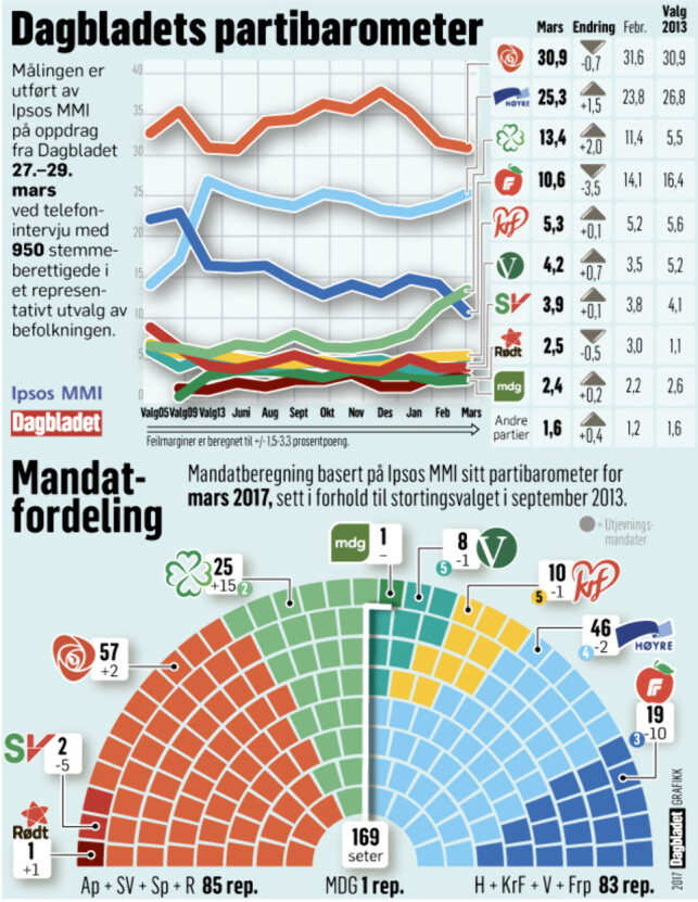 MARS: Dagbladets partibarometer mars. Grafikk: Kjell Erik Berg / Dagbladet MARS: Dagbladets partibarometer mars. Grafikk: Kjell Erik Berg / Dagbladet