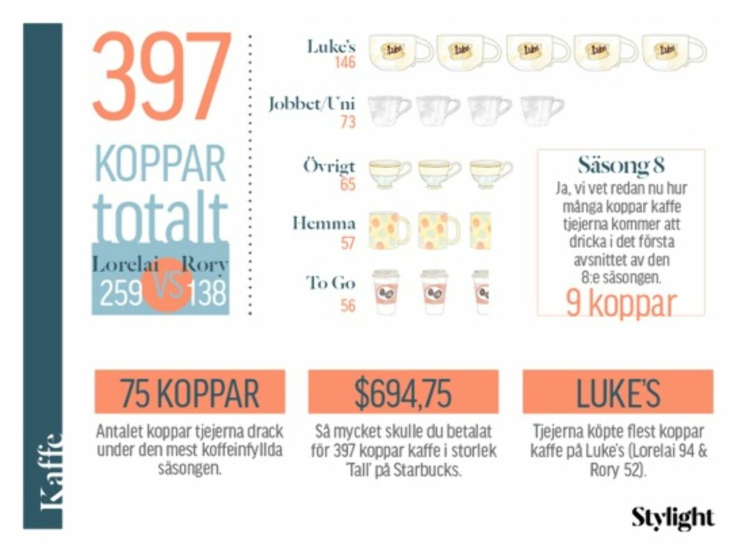 Ifølge Stylight.se vet vi allerede hvor mye kaffe Lorelai og Rory kommer til å drikke i den kommende sesongen. Og ja; det er mye! Foto: Stylight.se Ifølge Stylight.se vet vi allerede hvor mye kaffe Lorelai og Rory kommer til å drikke i den kommende sesongen. Og ja; det er mye! Foto: Stylight.se