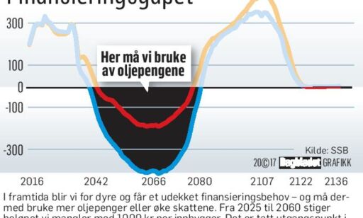 image: Derfor må du regne med høyere skatter i framtida