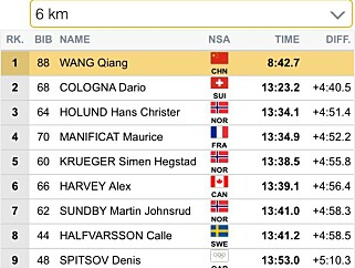 SUVEREN LEDELSE: Qiang Wang klokket inn til suveren ny bestetid etter seks kilometer, men det var naturligvis for godt til å være sant. Kineseren hadde gått en snarvei. SUVEREN LEDELSE: Qiang Wang klokket inn til suveren ny bestetid etter seks kilometer, men det var naturligvis for godt til å være sant. Kineseren hadde gått en snarvei.