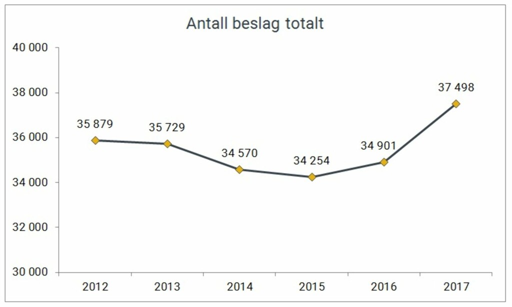 REKORDBESLAG: I 2017 ble det gjort hele 37 500 beslag, hvorav nesten 4 400 narkotikabeslag - av varierende størrelse. REKORDBESLAG: I 2017 ble det gjort hele 37 500 beslag, hvorav nesten 4 400 narkotikabeslag - av varierende størrelse.