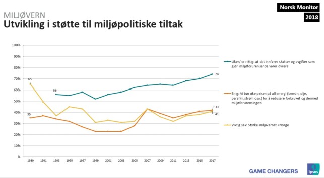 Kilde: Ipsos / Norsk monitor Kilde: Ipsos / Norsk monitor