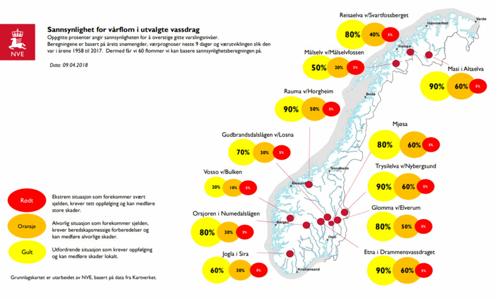 FLOMANALYSE PR. 9. APRIL: Gult = utfordrende, oransje = alvorlig og rødt = ekstrem situasjon, sannsynlighet oppgitt i prosenter. Kart: NVE. FLOMANALYSE PR. 9. APRIL: Gult = utfordrende, oransje = alvorlig og rødt = ekstrem situasjon, sannsynlighet oppgitt i prosenter. Kart: NVE.
