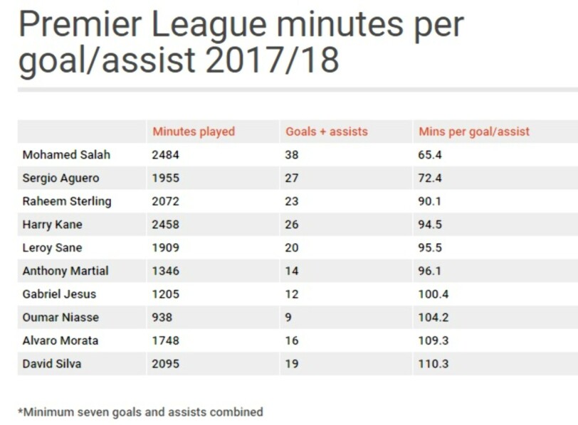 image: De mest - og minst - produktive offensive spillerne i Premier League image: De mest - og minst - produktive offensive spillerne i Premier League