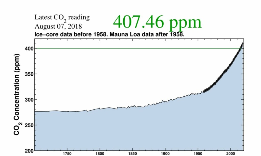 KEELING-KURVEN: Kurven viser CO2-konsentrasjon i atmosfæren, fra år 1700 til i dag. Målingene før 1958 er fra iskjerne-prøver. Målingene fra 1958 til i dag er fra Mauna Loa-observatoriet på Hawaii. Grafikk: Scripps institution of oceanography KEELING-KURVEN: Kurven viser CO2-konsentrasjon i atmosfæren, fra år 1700 til i dag. Målingene før 1958 er fra iskjerne-prøver. Målingene fra 1958 til i dag er fra Mauna Loa-observatoriet på Hawaii. Grafikk: Scripps institution of oceanography