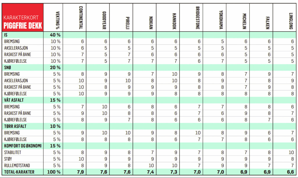 Her ser du alle piggfrie dekk samlet og hvordan de ulike karakterene er vektet. Trykk på tabellen for å se den større