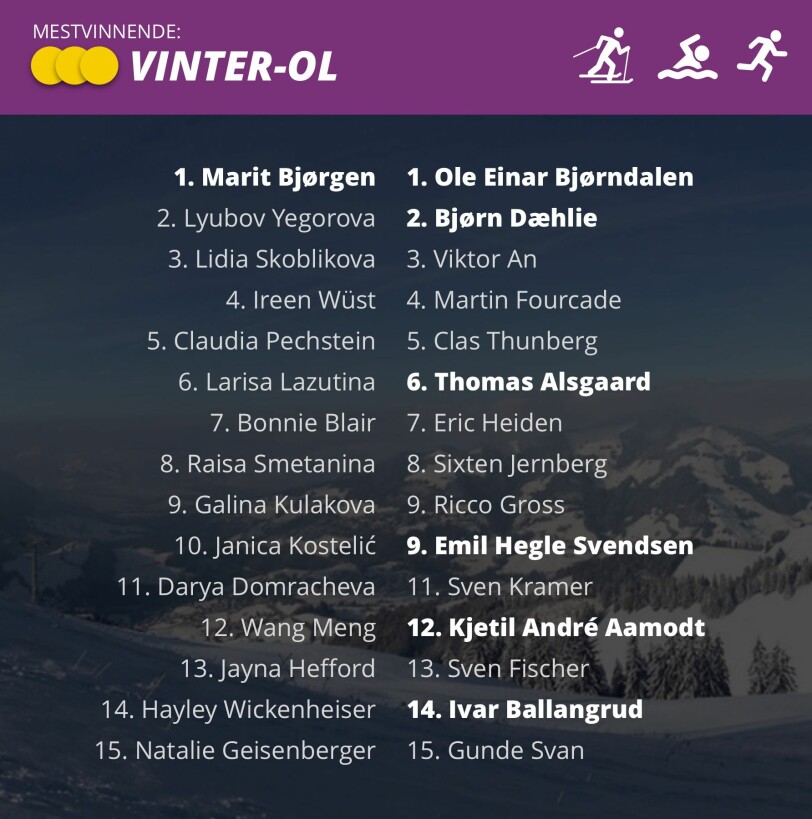 TOMROM: Det er seks norske herrer på lista over de 15 mestvinnende vinterolympierer i verden, men bare én kvinne. Grafikk: Marius Grøndahl TOMROM: Det er seks norske herrer på lista over de 15 mestvinnende vinterolympierer i verden, men bare én kvinne. Grafikk: Marius Grøndahl