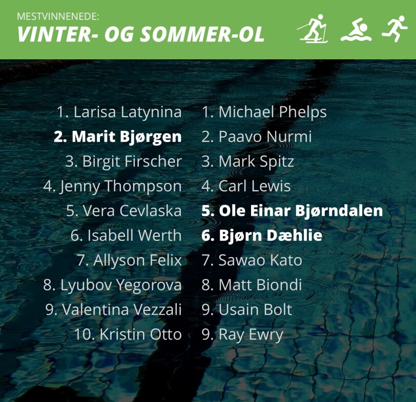 HISTORISK GODE: Ole Einar Bjørndalen, Bjørn Dæhlie og Marit Bjørgen er alle blant de seks mestvinnende olympierene, også medregnet sommer-OL. Grafikk: Marius Grøndahl HISTORISK GODE: Ole Einar Bjørndalen, Bjørn Dæhlie og Marit Bjørgen er alle blant de seks mestvinnende olympierene, også medregnet sommer-OL. Grafikk: Marius Grøndahl