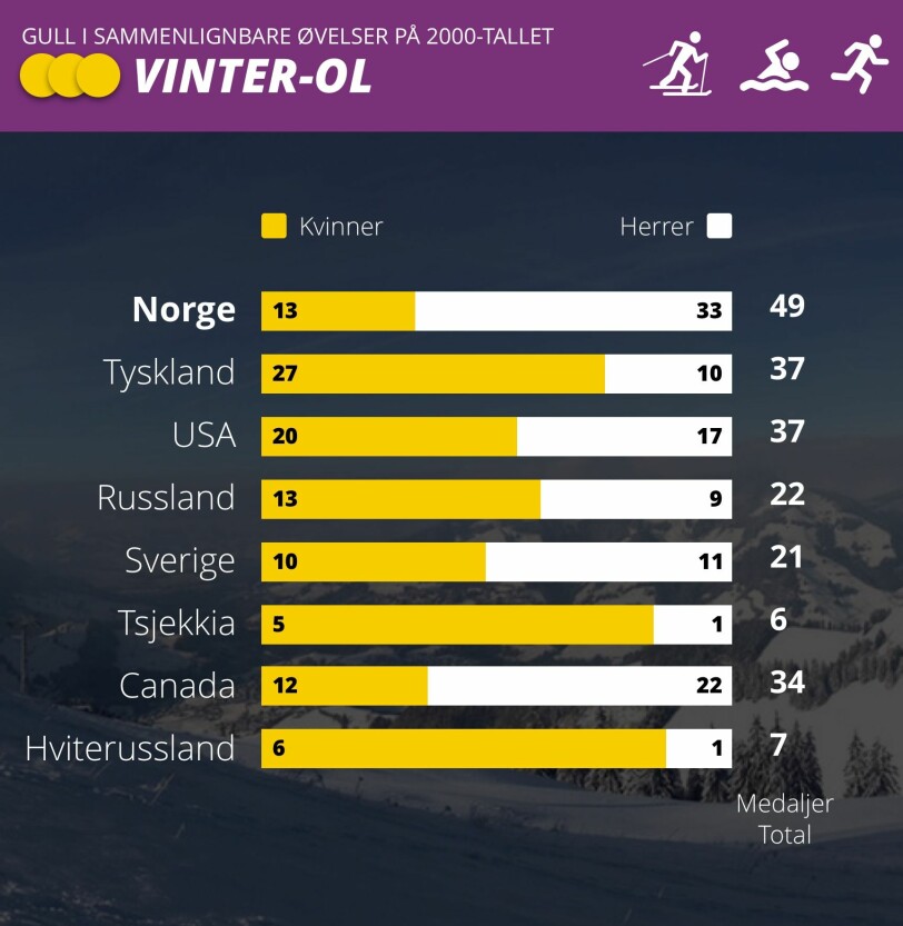 ENORME KONTRASTER: Om vi ser utelukkende på vinter-OL-gull på 2000-tallet, står fortsatt norske herrer for to tredjedeler av gullene i sammenliknbare øvelser. i Tyskland derimot vinner nesten kvinnene tre ganger så mye i samme periode. Årsaken til det skal Dagbladet forklare i neste del av serien. Grafikk: Marius Grøndahl ENORME KONTRASTER: Om vi ser utelukkende på vinter-OL-gull på 2000-tallet, står fortsatt norske herrer for to tredjedeler av gullene i sammenliknbare øvelser. i Tyskland derimot vinner nesten kvinnene tre ganger så mye i samme periode. Årsaken til det skal Dagbladet forklare i neste del av serien. Grafikk: Marius Grøndahl