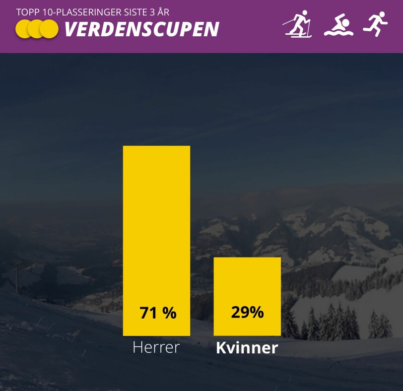 FORTSATT DOMINANS: Også om man ser på resultater i verdenscupen sammenlagt siste tre år skiskyting, alpint, hopp, langrenn og skøyter (altså tradisjonelle norske vinteridretter, minus kombinert, da de ikke har egen verdenscup for kvinnene foreløpig), dominerer norske herrer stort. Grafikk: Marius Grøndahl FORTSATT DOMINANS: Også om man ser på resultater i verdenscupen sammenlagt siste tre år skiskyting, alpint, hopp, langrenn og skøyter (altså tradisjonelle norske vinteridretter, minus kombinert, da de ikke har egen verdenscup for kvinnene foreløpig), dominerer norske herrer stort. Grafikk: Marius Grøndahl