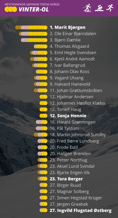 HERREDOMINANS: Etter Marit Bjørgen er det nesten ikke kvinner å se på lista over mestvinnende norske vinterolympierer. Grafikk: Marius Grøndahl HERREDOMINANS: Etter Marit Bjørgen er det nesten ikke kvinner å se på lista over mestvinnende norske vinterolympierer. Grafikk: Marius Grøndahl
