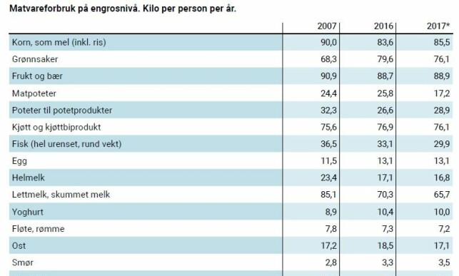 NYE TALL: Totalforbruket av grønnsaker har falt, men flere 15-åringer enn før spiser grønt hver dag. NYE TALL: Totalforbruket av grønnsaker har falt, men flere 15-åringer enn før spiser grønt hver dag.