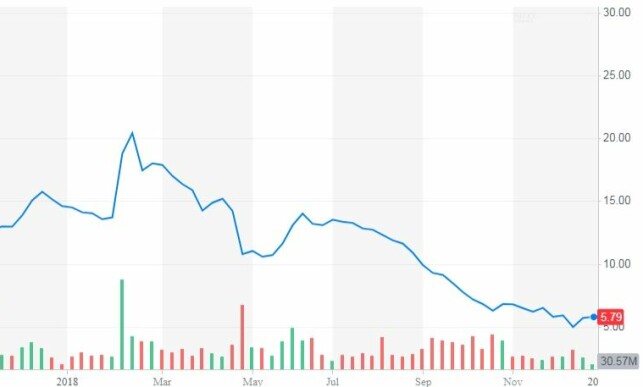 STUPER: Verdien av snapchataksjene stuper på New York Stock Exchange. Linjen viser prisfallet i 2018. Tabell: Yahoo Finance (skjermdump) STUPER: Verdien av snapchataksjene stuper på New York Stock Exchange. Linjen viser prisfallet i 2018. Tabell: Yahoo Finance (skjermdump)