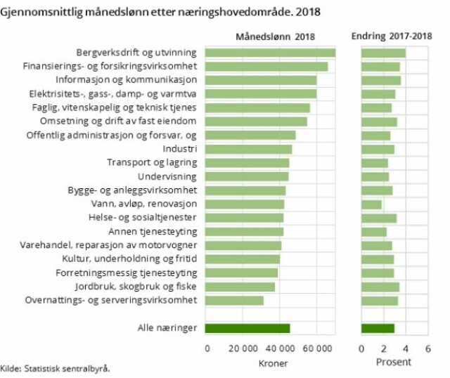 Medianlønn norge 2019 Medianlønn norge 2019